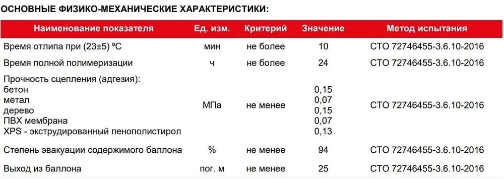 Клей-пена полиуретановый Технониколь Master, 600 мл