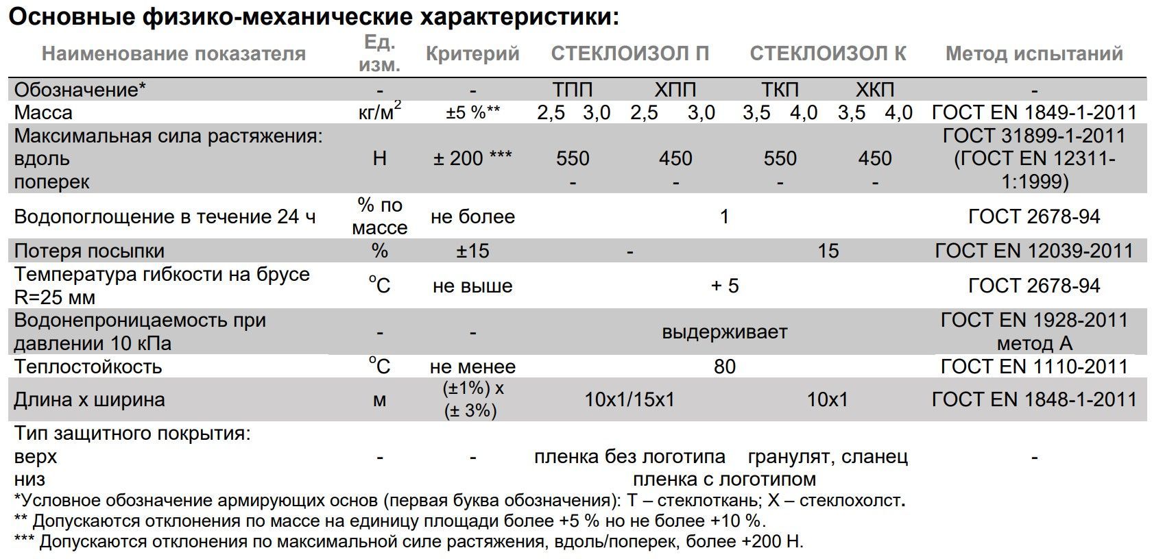Гидроизоляция для кровли Технониколь Стеклоизол-Р ХПП 9м х 1м, 9м2 / Технониколь для крыши