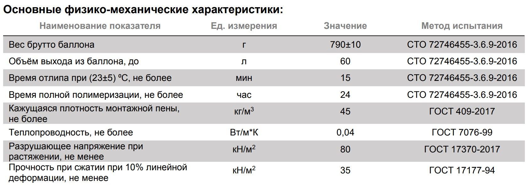 Пена монтажная ТехноНИКОЛЬ 60 MASTER бытовая, 1000 мл